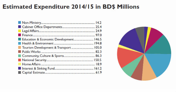 National Budget Pie Chart 2014