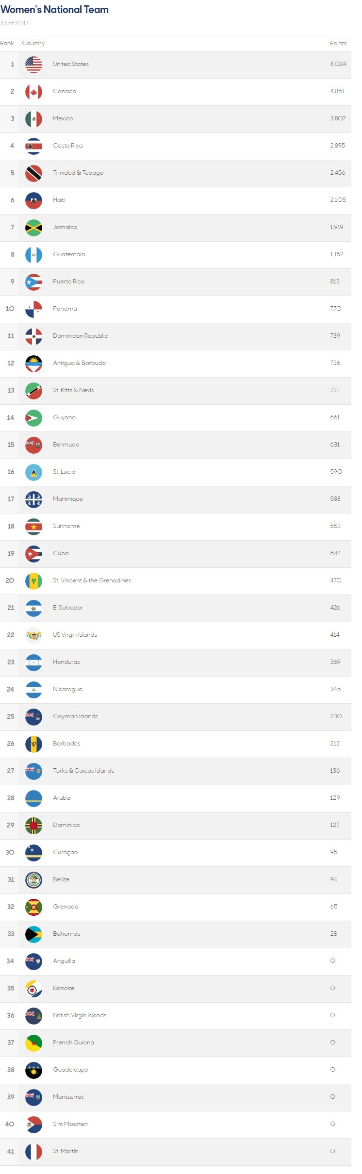 New Concacaf Female Football Ranking System - Bernews - 746 x 2419 jpeg 136kB