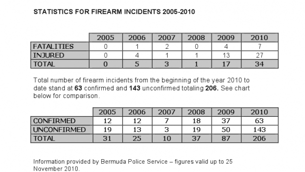 firearm incidents bermuda chart 2010