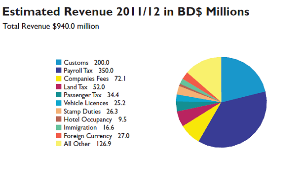 2011 budget charts 3