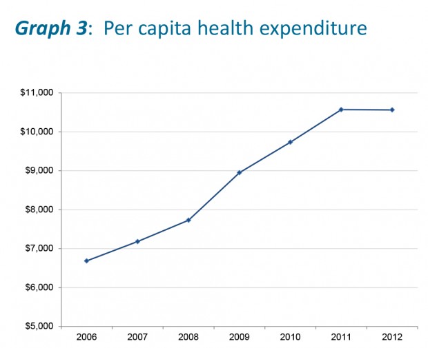 Graph 3 - Per capita health expenditure