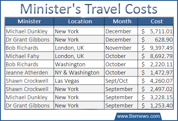 minister travel expenses