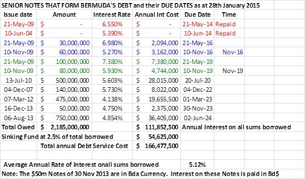 Senior notes that form  bermuda's debt and their due dates as at 28th January 2015