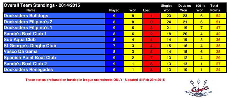 League Standings 2015