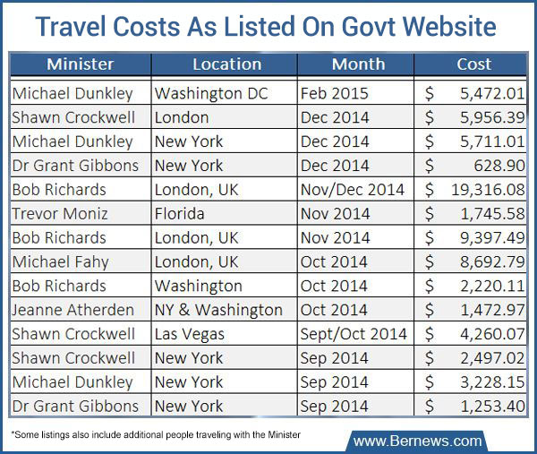 minister travel expenses