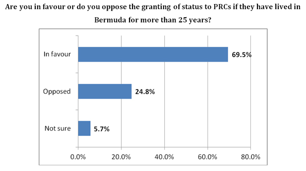granting of status to PRCs poll