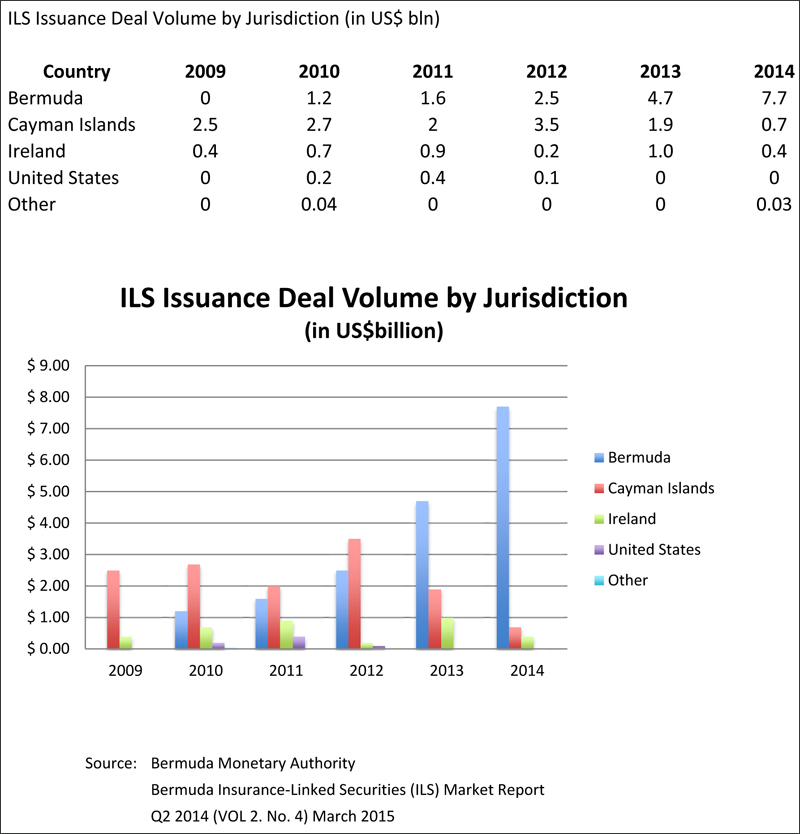 ILS Issuance by country - Q4 2014.xlsx