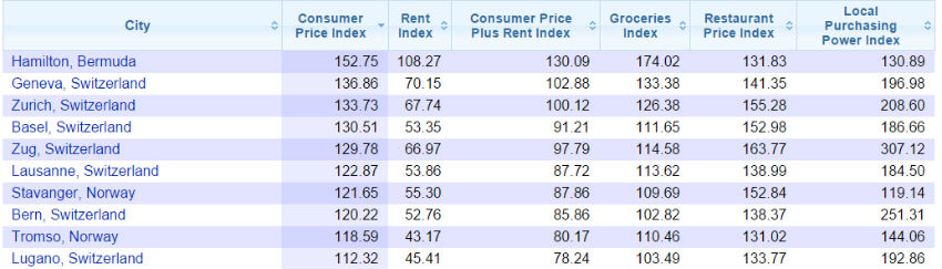 consumer-price-index-list-july-2015