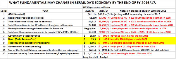 what fundamentals may change bermuda march 2 2016