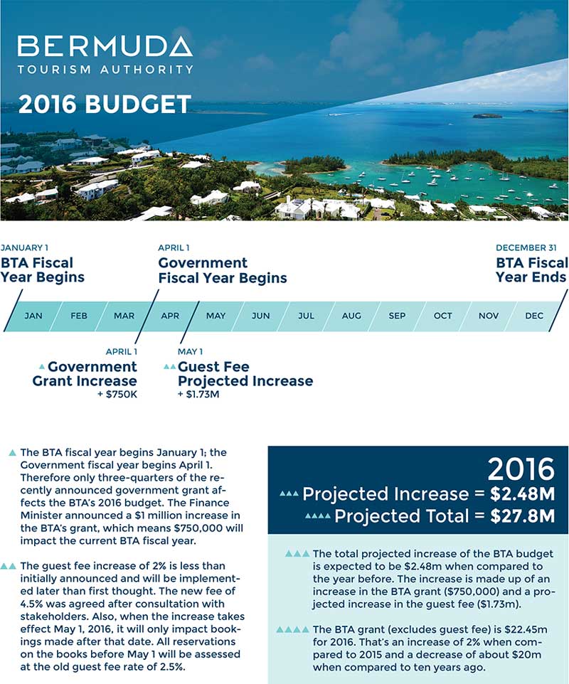 BTA-Budget-Mar-2016