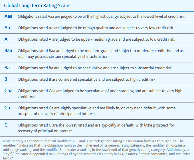 moodys rating scale explained