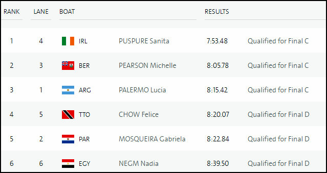 Olympic Rowing Results Bermuda August 12 2016