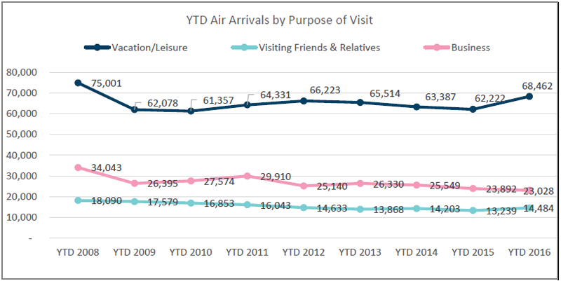 YTD Air Arrivals by Purpose of Visit Bermuda August 9 2016