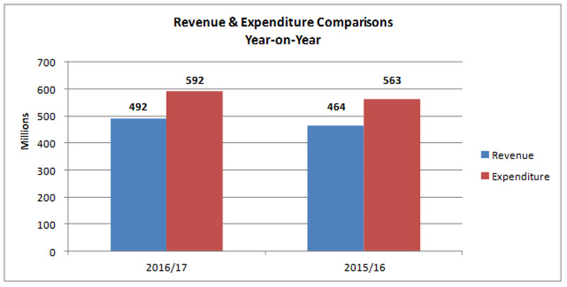 Revenue And Expenditure 01