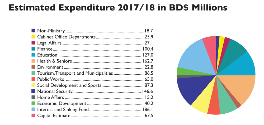 2017 Budget Expenditures Figures
