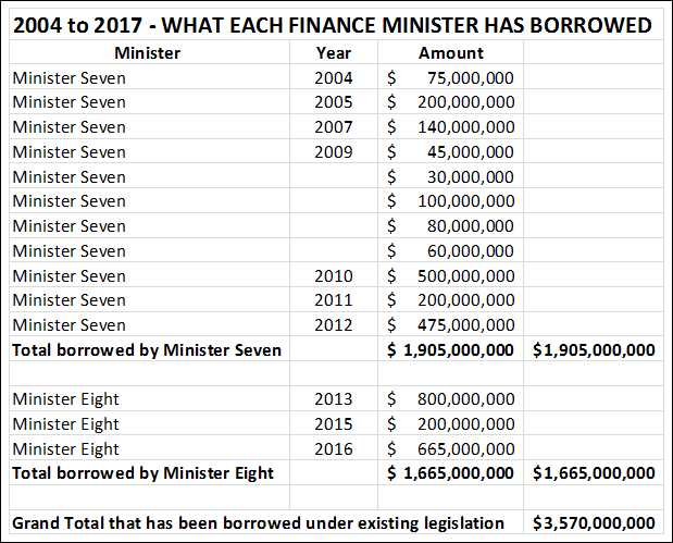 Finance Ministers has borrowed Bermuda April 2017