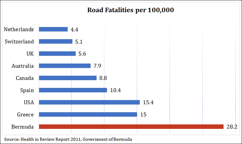 Road fatality rate Bermud April 2017