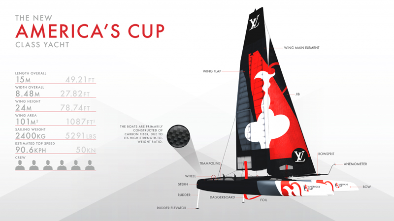 Video: Getting To Know America's Cup Boats - Bernews