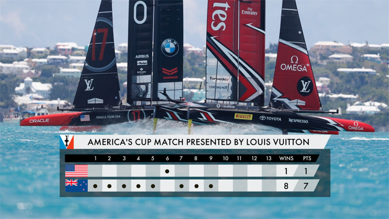 America's Cup: Team New Zealand one point from glory after win over Oracle, America's Cup