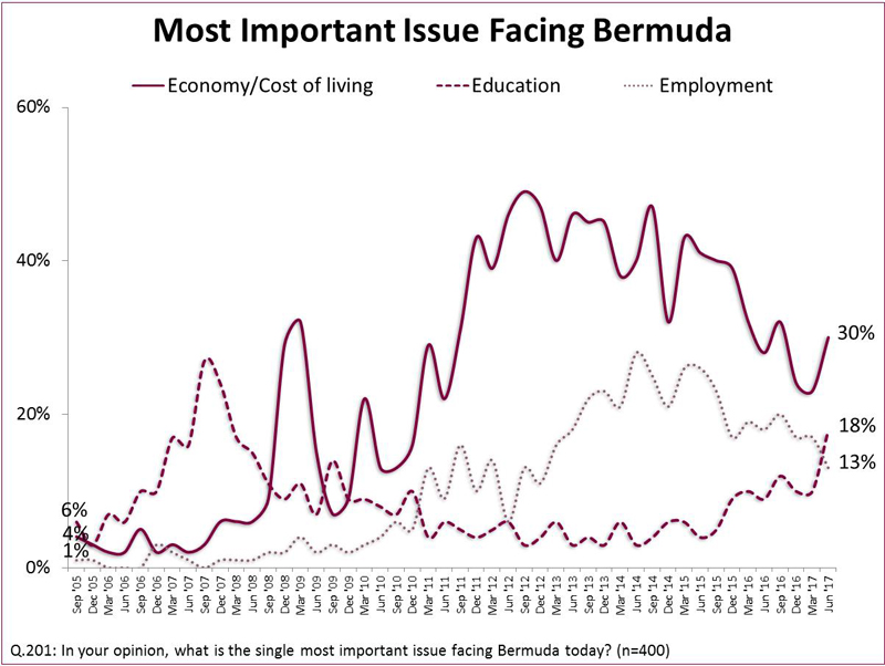Most important issue Bermuda Aug 2017