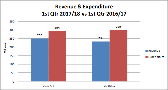 Revenue and Expenditure Bermuda Aug 2017