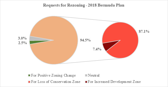 Requests for Rezoning 2018 Bermuda Plan