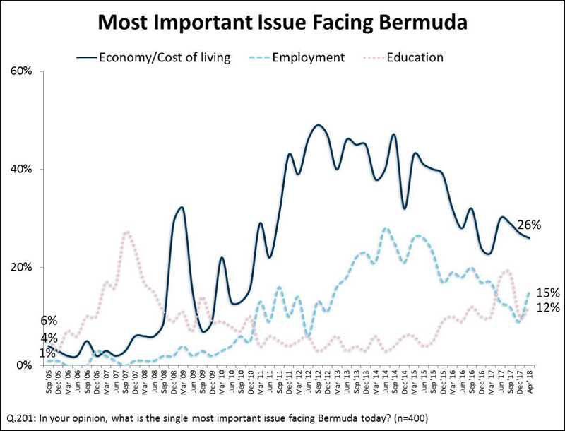 Most Important Issue Facing Bermuda