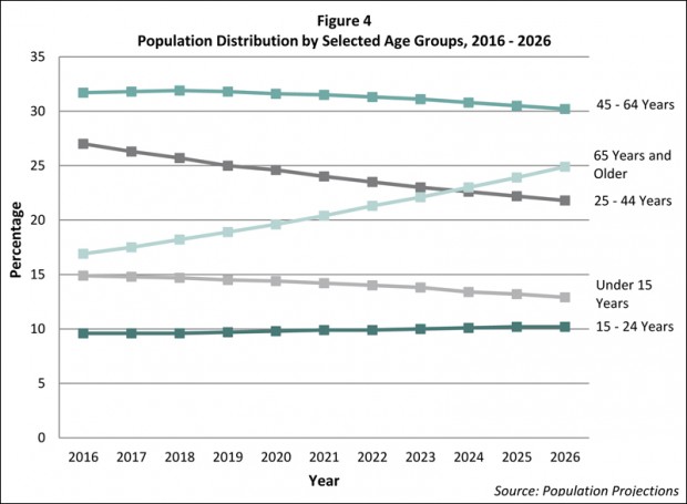 Microsoft Word - 3 Bermuda's Population Projections 2016-2026 v.