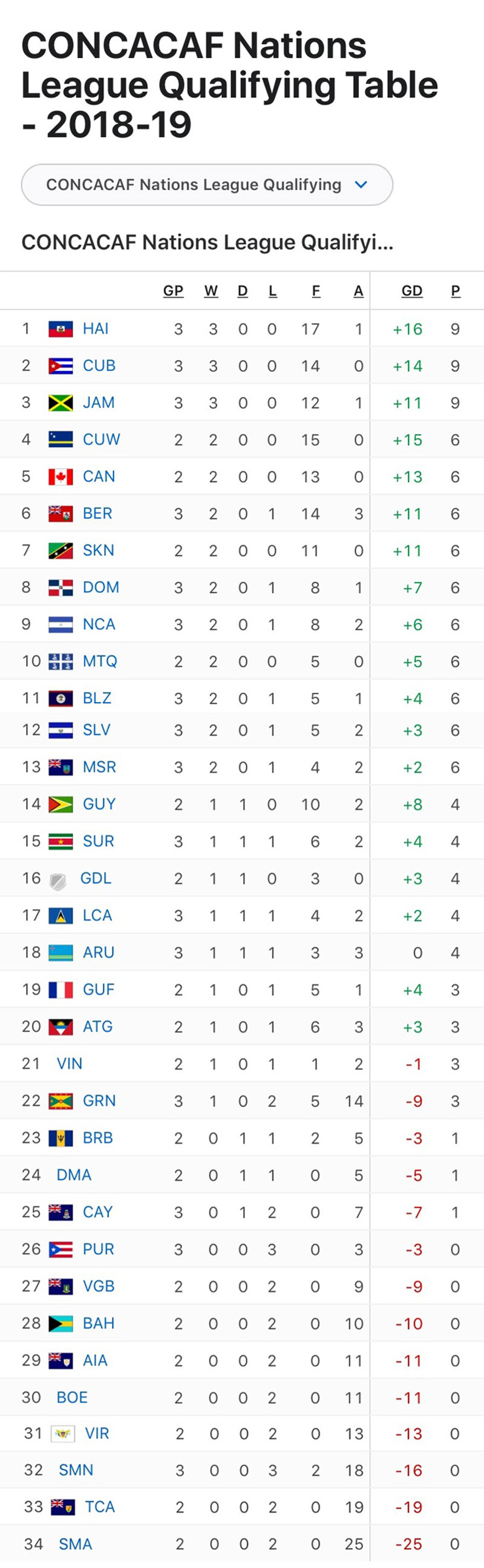CONCACAF Nations League Qualifying Table 2018-2019 01
