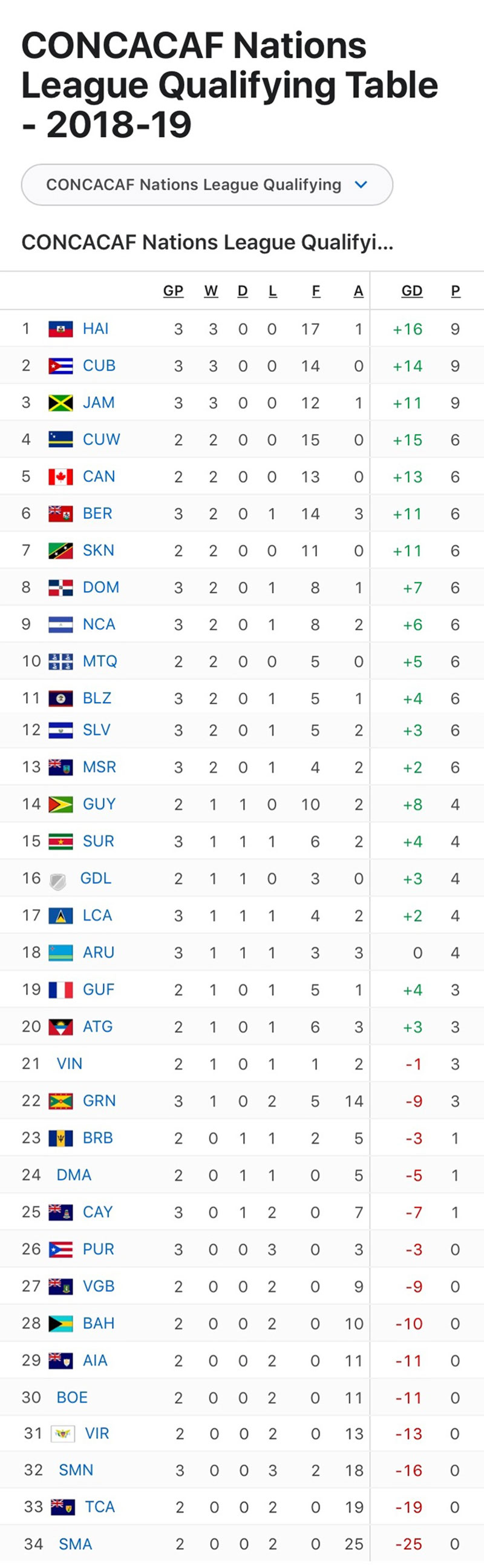 Cuba Concacaf Nations League Standings