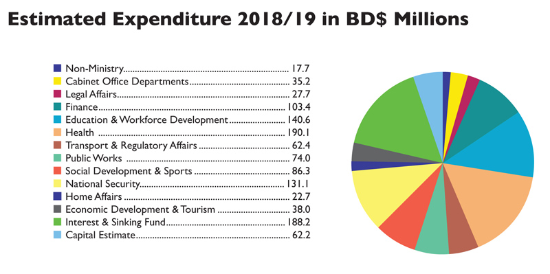 2018 Budget Expenditures Figures