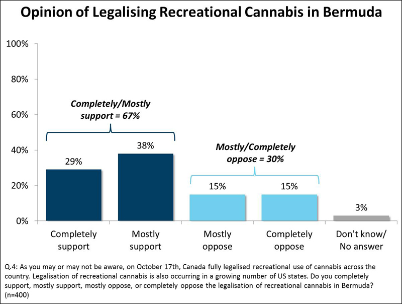 Opinion of Legalising Recreational Cannabis in Bermuda