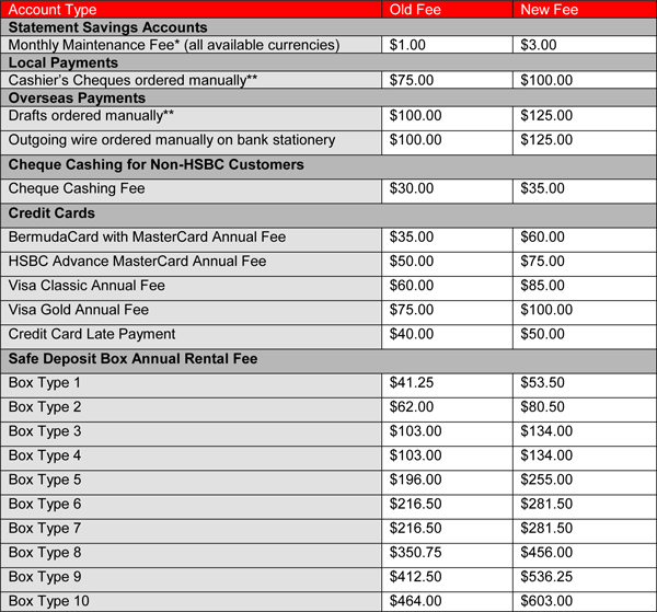 Hsbc Raising Various Fees Effective July 1st Bernews