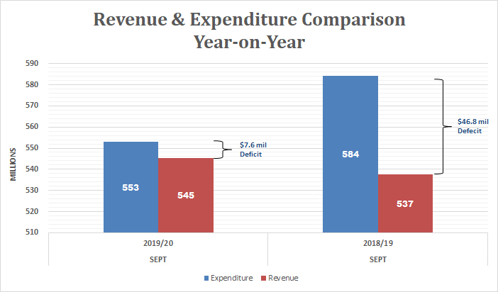 Revenue & Expenditure Year On Year Bermuda Dec 2019