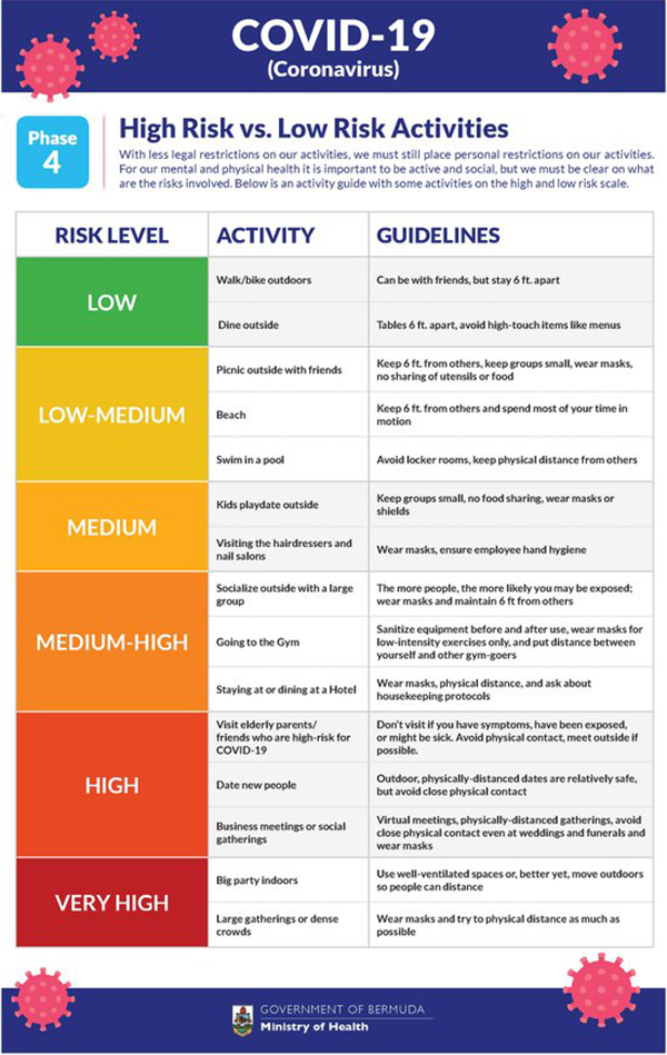 Guide: Covid-19 High Risk & Low-Risk Activities - Bernews