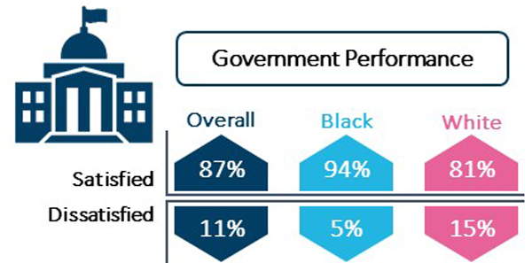 Government Performance Bermuda July 2020