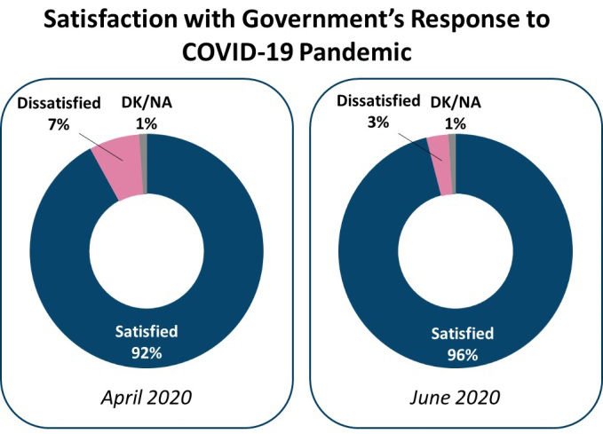 Satisfaction with Govt's Response to Covid19 Pandemic