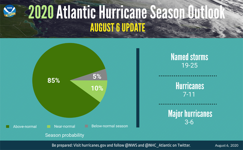 Atlantic Hurricane Season Outlook August 2020