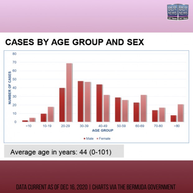 Cases By Age Group and Sex Bermuda Dec 16 2020 IG