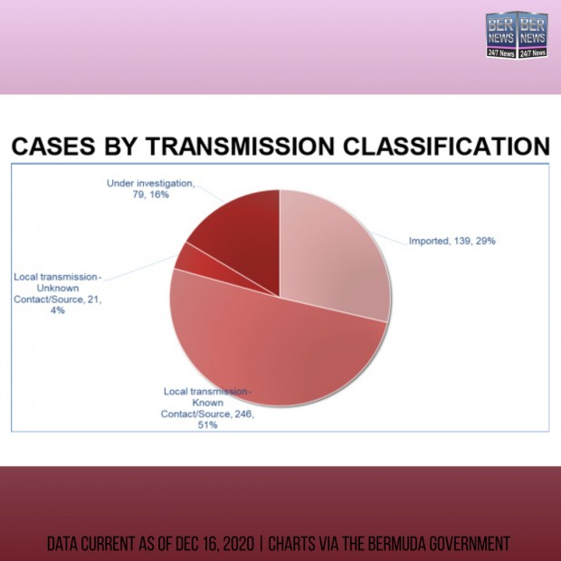 Cases by Transmission Classification Bermuda Dec 16 2020 IG
