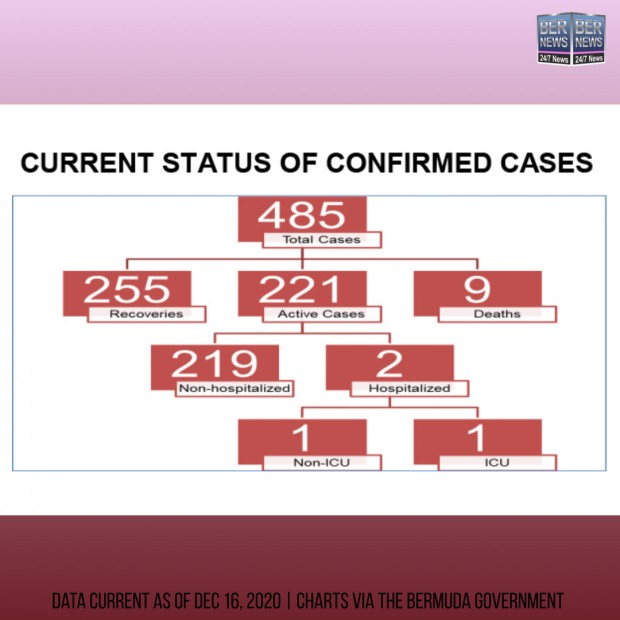 Current Status of Confirmed Cases Bermuda Dec 16 2020 IG