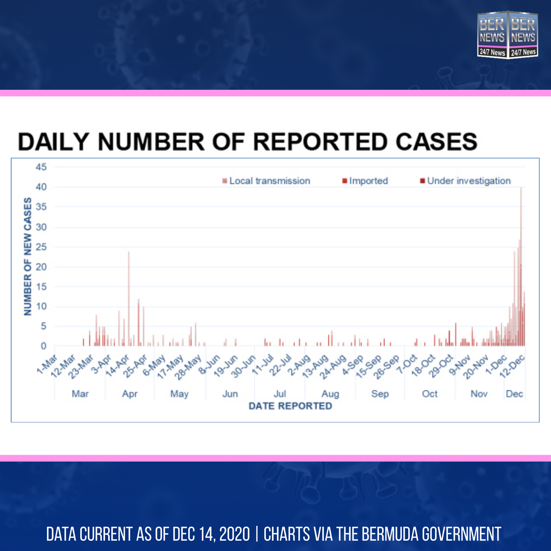 Daily Number Of Reported Cases Bermuda Dec 14 2020