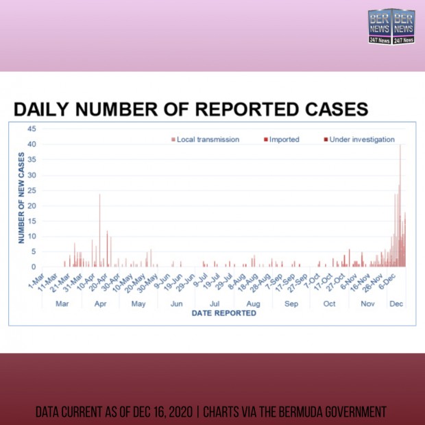 Daily Number of Reported Cases Bermuda Dec 16 2020 IG