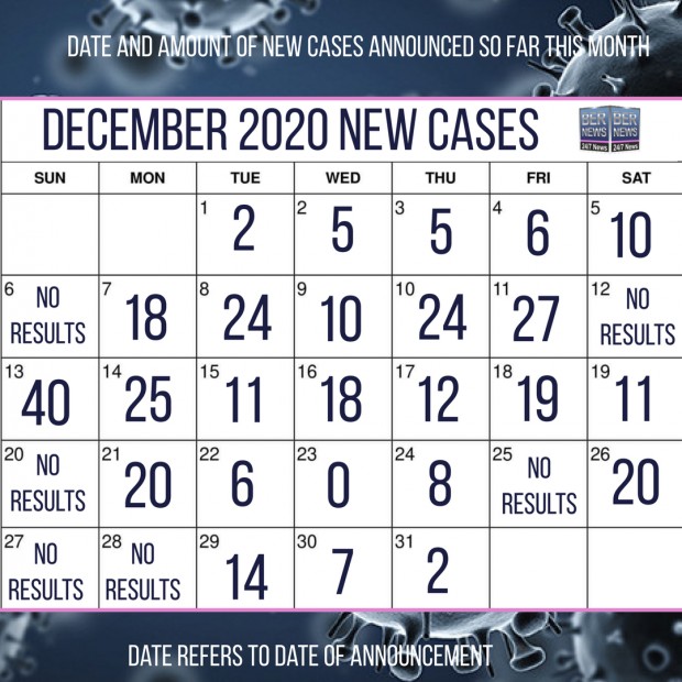 Final calendar of Bermuda new Covid cases in December 2020