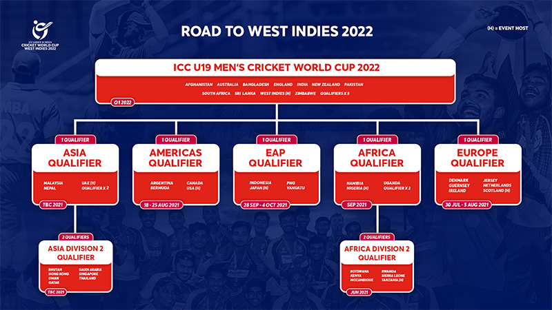 ICC Road To U/19 Men's Cricket World Cup 2022 - Bernews