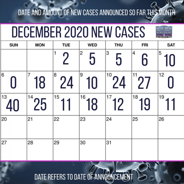 cases as of dec 19 2020 bda covid