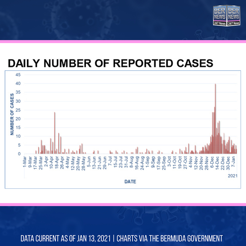 Daily Number Of Reported Cases Bermuda Jan 13 2021
