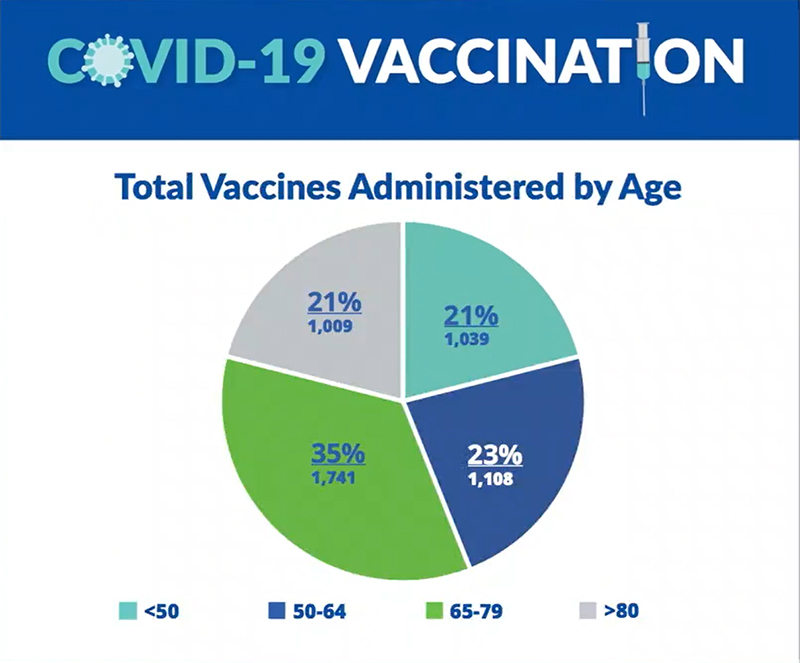 Covid-Vaccination-Bermuda-Feb-2-2021-by-age