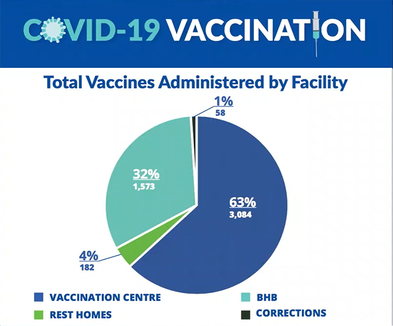 Covid-Vaccination-Bermuda-Feb-2-2021-by-facility