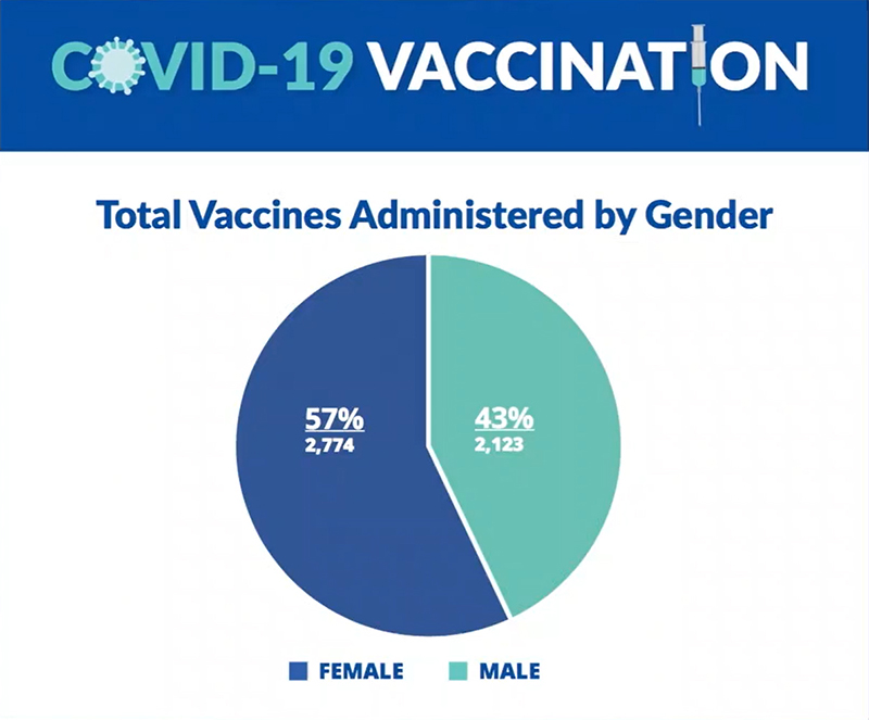 Covid-Vaccination-Bermuda-Feb-2-2021-by-gender